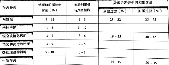 污泥脫水用聚丙烯酰胺選型及注意事項